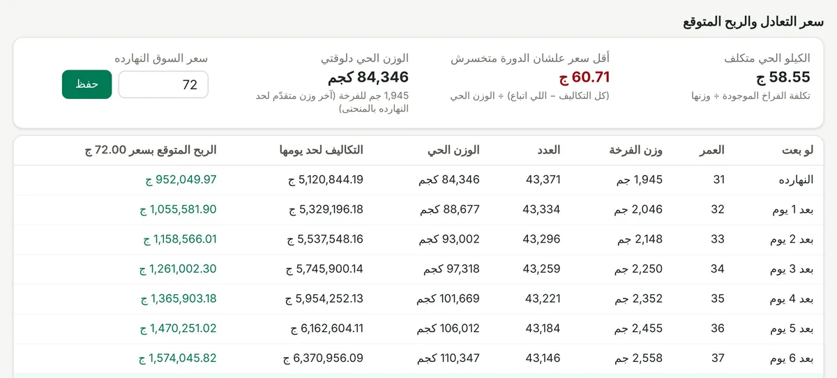 حساب قرار البيع: الربح المتوقع لو بعت النهارده أو بعد أيام