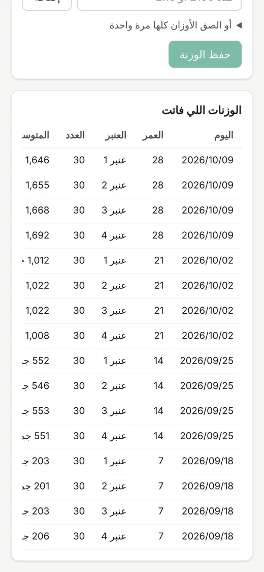 الوزنات الأسبوعية لكل عنبر